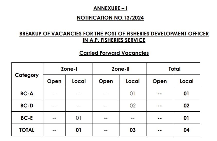 Vacancies in AP Fisheries Department | Appsc Fisheries Development
Officer Notification 2024 | Appsc FDO Notification 2024 in Telugu