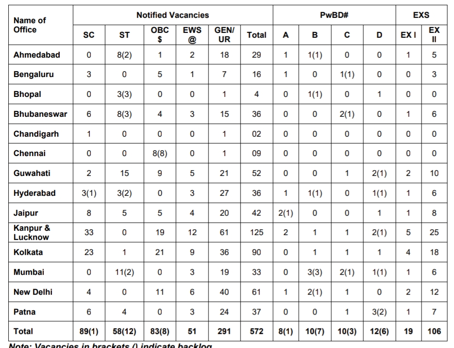 RBI Office Attendant Vacancies List 